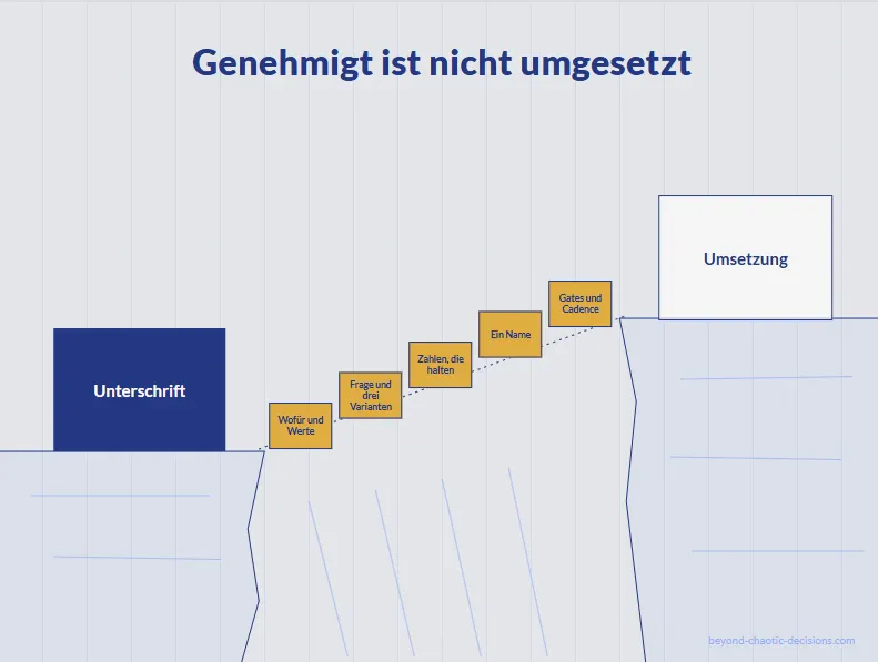 Entscheidungsarchitektur: Motivation, Klarheit, Chancen und Risiken
