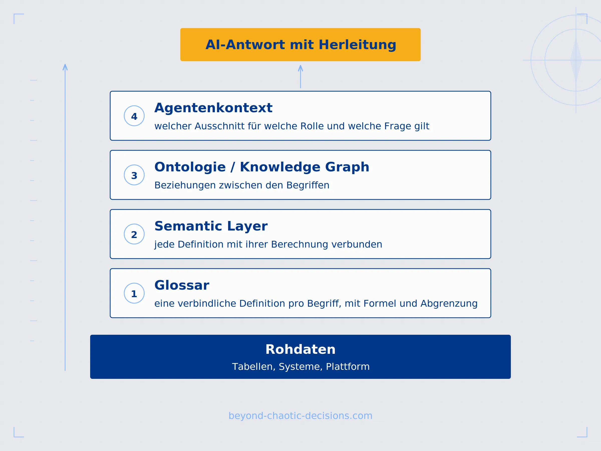 Kontextlayer: vier Schichten für AI-ready Daten